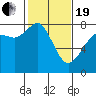 Tide chart for Chuckanut Bay, Washington on 2021/02/19