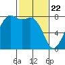 Tide chart for Chuckanut Bay, Washington on 2021/02/22