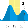 Tide chart for Chuckanut Bay, Washington on 2021/02/2