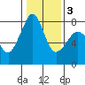 Tide chart for Chuckanut Bay, Washington on 2021/02/3