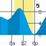 Tide chart for Chuckanut Bay, Washington on 2021/02/5