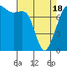 Tide chart for Chuckanut Bay, Washington on 2021/04/18