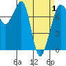 Tide chart for Chuckanut Bay, Washington on 2021/04/1