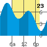 Tide chart for Chuckanut Bay, Washington on 2021/04/23