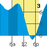 Tide chart for Chuckanut Bay, Washington on 2021/04/3