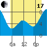 Tide chart for Chuckanut Bay, Washington on 2021/07/17