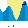 Tide chart for Chuckanut Bay, Washington on 2021/08/12