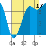 Tide chart for Chuckanut Bay, Washington on 2021/08/17