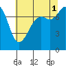 Tide chart for Chuckanut Bay, Washington on 2021/08/1