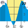 Tide chart for Chuckanut Bay, Washington on 2021/08/22