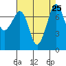 Tide chart for Chuckanut Bay, Washington on 2021/08/25