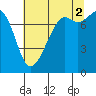 Tide chart for Chuckanut Bay, Washington on 2021/08/2