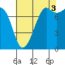 Tide chart for Chuckanut Bay, Washington on 2021/08/3