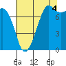 Tide chart for Chuckanut Bay, Washington on 2021/08/4