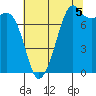 Tide chart for Chuckanut Bay, Washington on 2021/08/5