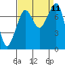 Tide chart for Chuckanut Bay, Washington on 2021/09/11