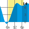Tide chart for Chuckanut Bay, Washington on 2021/09/14