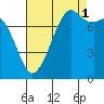 Tide chart for Chuckanut Bay, Washington on 2021/09/1
