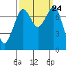 Tide chart for Chuckanut Bay, Washington on 2021/09/24