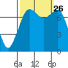 Tide chart for Chuckanut Bay, Washington on 2021/09/26