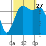 Tide chart for Chuckanut Bay, Washington on 2021/09/27