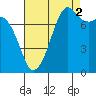 Tide chart for Chuckanut Bay, Washington on 2021/09/2