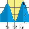 Tide chart for Chuckanut Bay, Washington on 2021/09/8