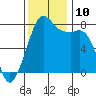 Tide chart for Chuckanut Bay, Washington on 2021/11/10