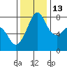 Tide chart for Chuckanut Bay, Washington on 2021/11/13