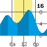 Tide chart for Chuckanut Bay, Washington on 2021/11/16