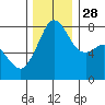 Tide chart for Chuckanut Bay, Washington on 2021/11/28