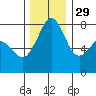 Tide chart for Chuckanut Bay, Washington on 2021/11/29