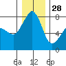 Tide chart for Chuckanut Bay, Washington on 2021/12/28