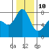 Tide chart for Chuckanut Bay, Washington on 2022/01/10