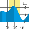 Tide chart for Chuckanut Bay, Washington on 2022/01/11
