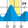 Tide chart for Chuckanut Bay, Washington on 2022/01/24