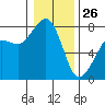 Tide chart for Chuckanut Bay, Washington on 2022/01/26