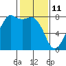 Tide chart for Chuckanut Bay, Washington on 2022/02/11