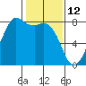 Tide chart for Chuckanut Bay, Washington on 2022/02/12