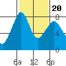 Tide chart for Chuckanut Bay, Washington on 2022/02/20