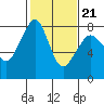 Tide chart for Chuckanut Bay, Washington on 2022/02/21