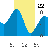 Tide chart for Chuckanut Bay, Washington on 2022/02/22