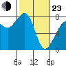 Tide chart for Chuckanut Bay, Washington on 2022/02/23