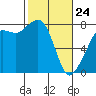 Tide chart for Chuckanut Bay, Washington on 2022/02/24