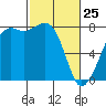 Tide chart for Chuckanut Bay, Washington on 2022/02/25