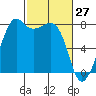 Tide chart for Chuckanut Bay, Washington on 2022/02/27