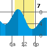 Tide chart for Chuckanut Bay, Washington on 2022/02/7