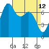 Tide chart for Chuckanut Bay, Washington on 2022/04/12