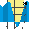 Tide chart for Chuckanut Bay, Washington on 2022/04/20