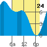 Tide chart for Chuckanut Bay, Washington on 2022/04/24